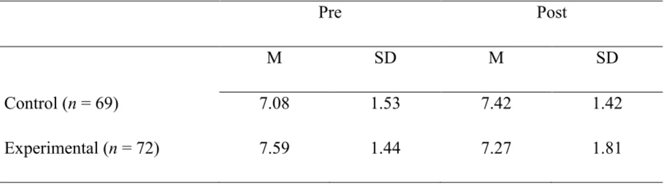 Table 1.5.  Means  and  standard  deviations  for  workgroup  identity  clarity  accordingly  to  experimental condition and measurement time in Study 3 (N = 141)