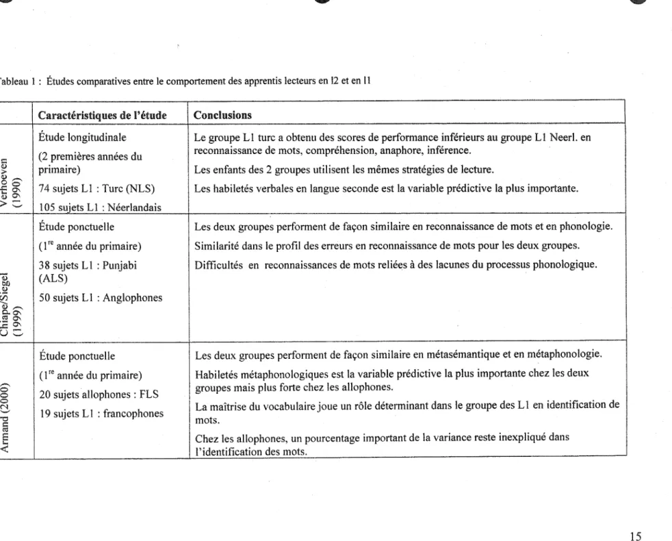 Tableau  1 :  Études comparatives entre le comportement des apprentis lecteurs en 12  et en Il 