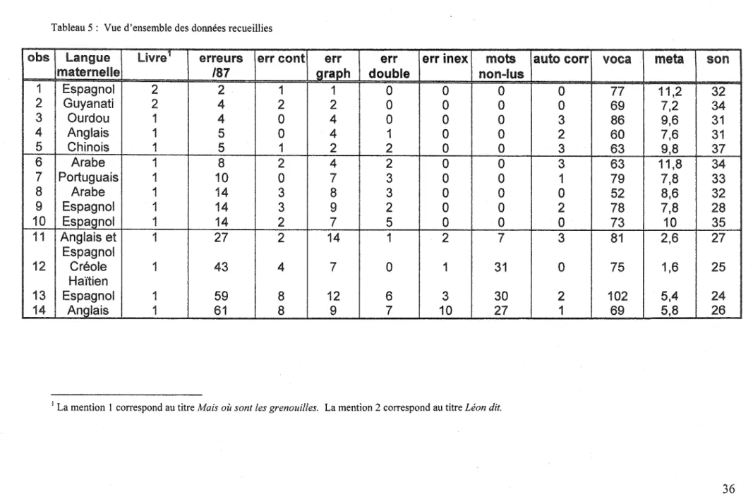 Tableau 5:  Vue d'ensemble des données recueillies 