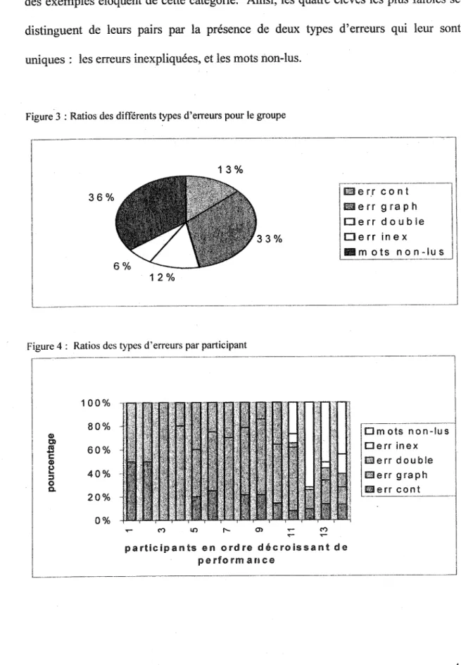 Figure 3 : Ratios des différents types d'erreurs pour le groupe 