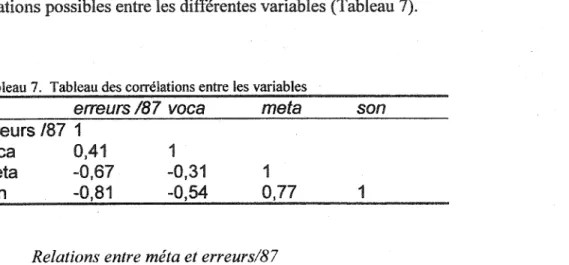 Tableau 7.  Tableau des corrélations entre les variables 