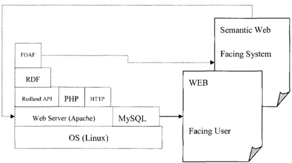 Figure 4.1-1 FOAF Project Architecture