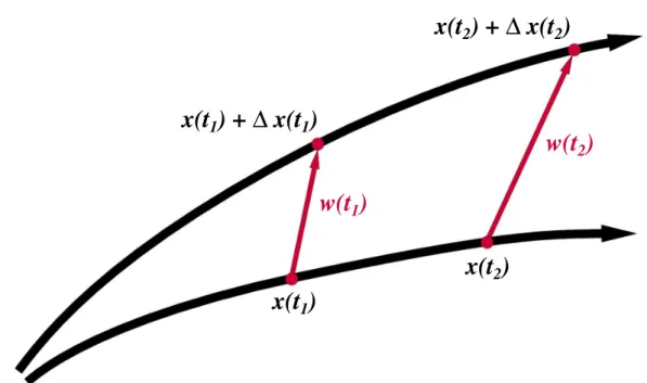 Figure 1.3 – Schéma de la divergence de deux trajectoires dont les conditions initiales sont très proches.