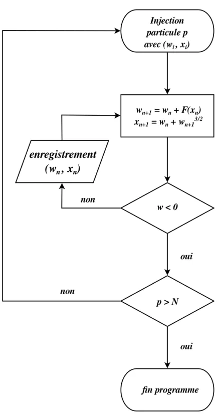 Figure 2.6 – Pseudo-code du programme d’itération de l’application symplectique pour les co- co-mètes.