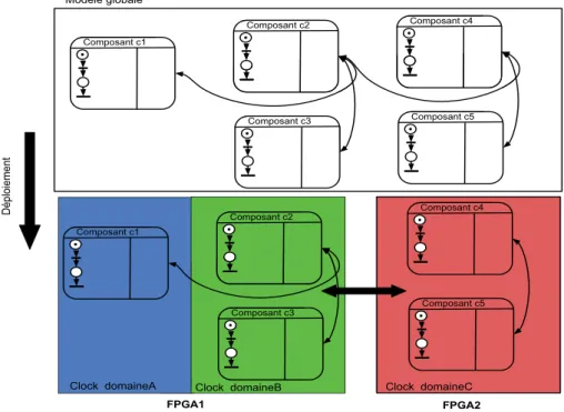 Figure 1.3 – Exemple de déploiement de composants sur diﬀérents domaines d’horloge