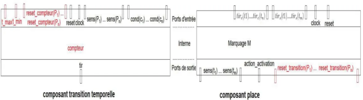 Figure 1.9 – Représentation simplifiée des composants VHDL Place et Tran- Tran-sition [60]