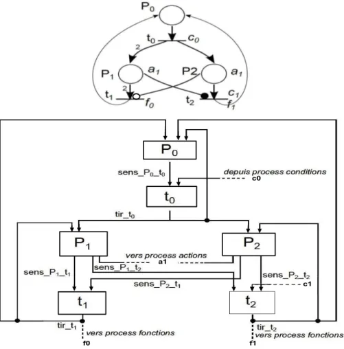 Figure 1.10 – Exemple de transformation d’un RdP en instances VHDL in- in-terconnectées