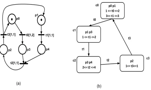 Figure 1.21 – Exemple de RdP temporel à temps continu et son SCG vecteur des horloges (relatives) des transitions
