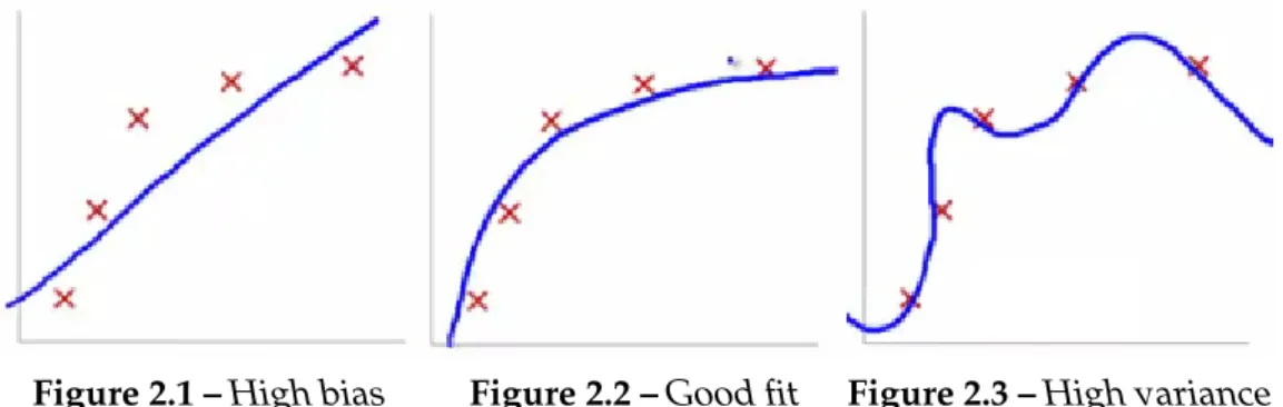 Figure 2.1 – High bias Figure 2.2 – Good fit Figure 2.3 – High variance