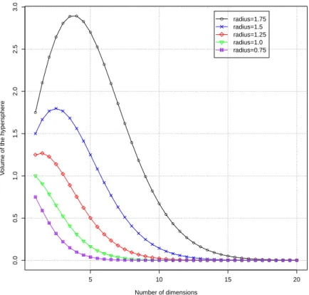 Figure 2.4 – Volume of the hypersphere decreases when the dimensionality increases.