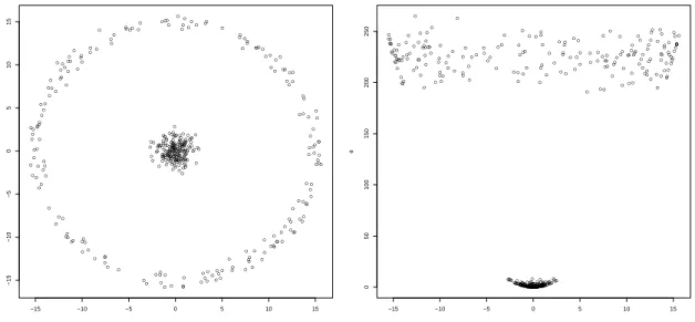 Figure 2.5 – The function φ = x 2 + y 2 embeds the data into a feature space where the nonlinear pattern now becomes linearly separable.