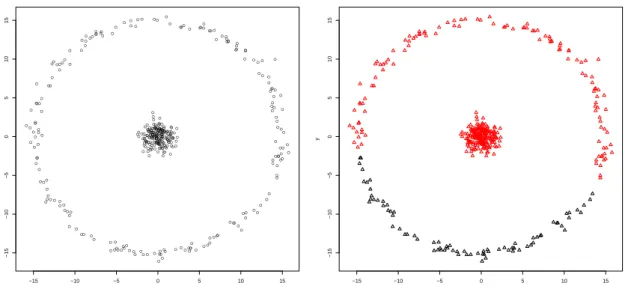 Figure 2.7 – It is easy for a human to see the two clusters in the left plot. The right one shows the clustering (red and black triangles) created by K-means
