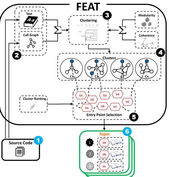 Figure 4.1 – FEAT process’s overview