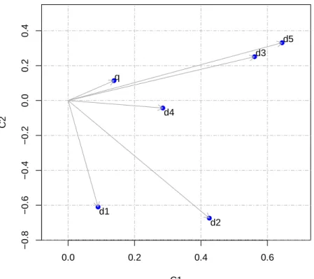 Figure 4.2 – Geometric representation of unit-documents’ vectors d 1 , . . . , d 5 and query vector q k of the example in Sec.4.3