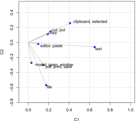 Figure 4.3 – Geometric representation of unit-documents’ words in the concept space of the example in Sec.4.3