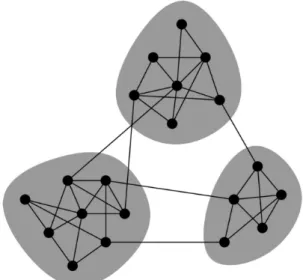 Figure 4.5 – Illustration of how a graph can be divided into clusters having inter-cluster sparsity and intra-cluster density