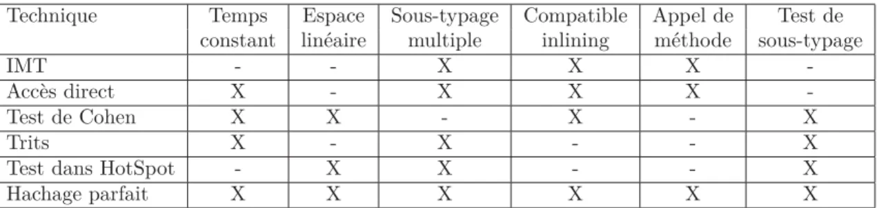 Table 2.1 – Récapitulatif de quelques techniques d’implémentation utilisées dans les machines virtuelles