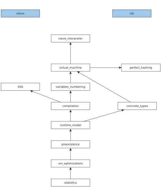 Figure 6.1 – Hiérarchie des modules dans la machine virtuelle Nit