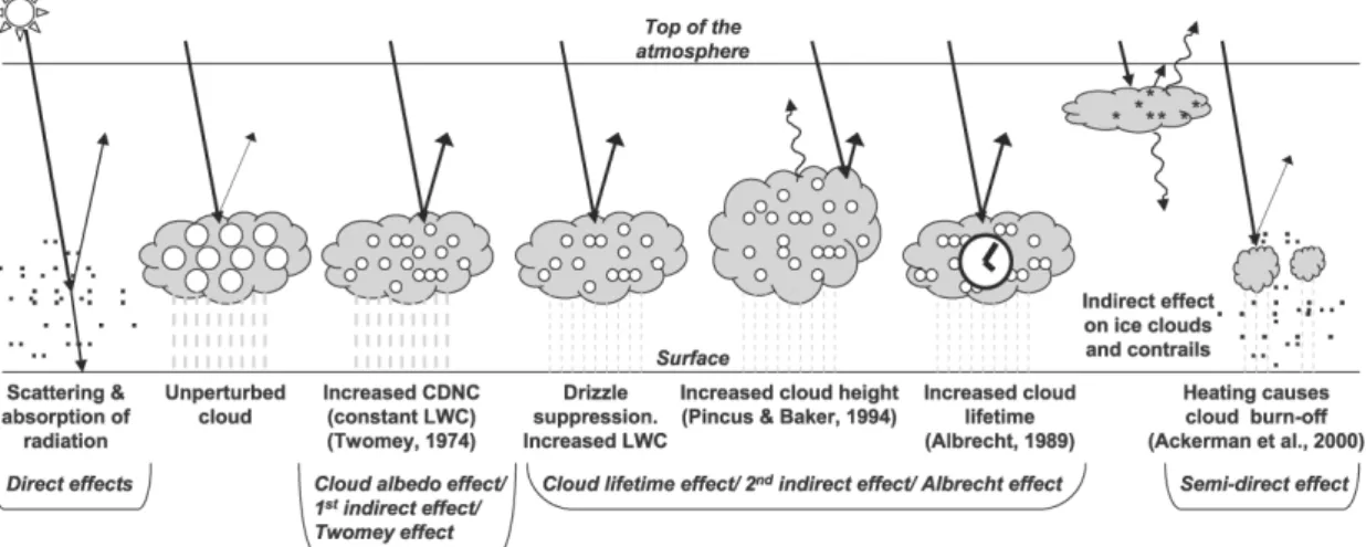 Figure 2.3 – Schéma représentant les différents effets des aérosols sur le climat, repris du quatrième rapport d’évaluation du GIEC