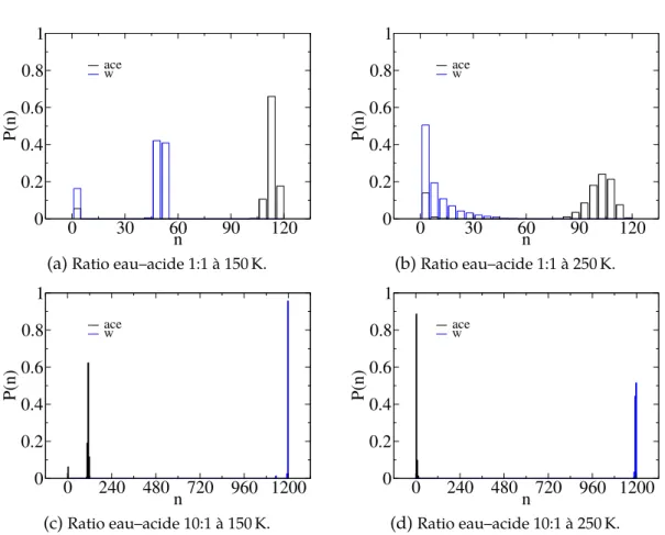 Figure 4.5 – Distributions de la taille des clusters de molécules d’acide acétique et d’eau pour quatre systèmes de deux ratios eau–acide et deux températures différentes.