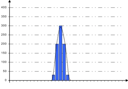 Figure 1.15 : Histogramme verrouillé