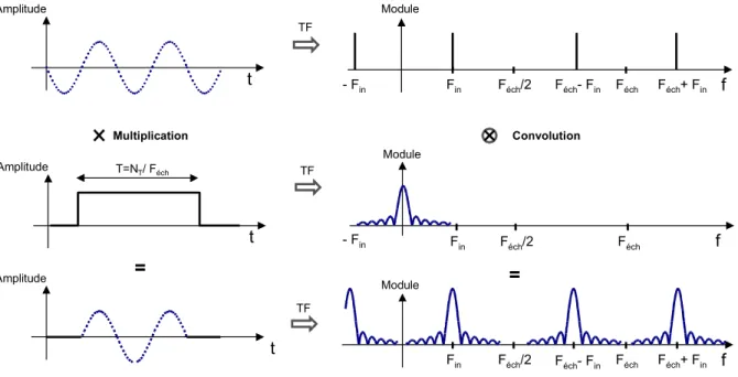 Figure 1.16 : Signal sinusoïdal aléatoire