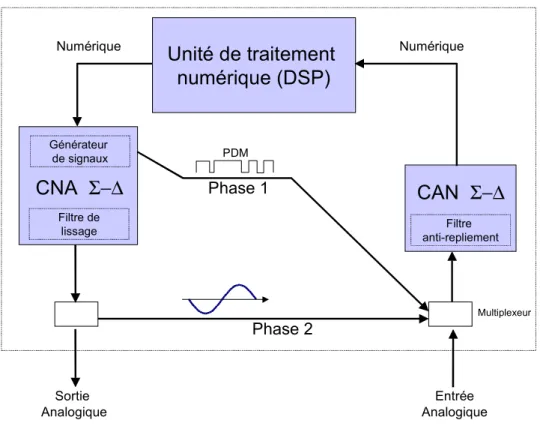 Figure 1.20 : Structure MADBIST