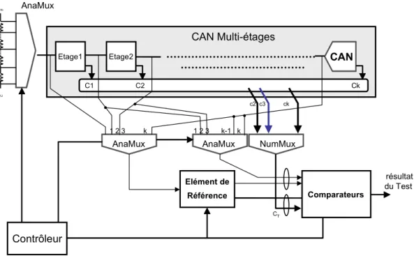 Figure 1.23 : Structure BIST pour CAN pipeline