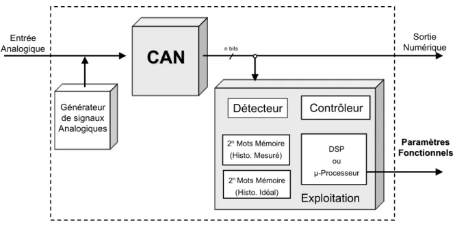 Figure 2.1 :  Structure BIST dédiée au test d’un CAN