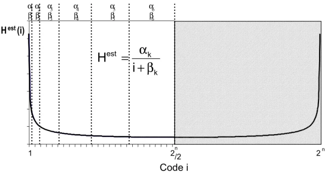 Figure 2.11 : Approximation par morceaux de l’histogramme de référence