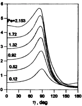 Figure 2-20 Heat-flux distributions obtained for flatness ratio = 0.25 and various Péclet numbers