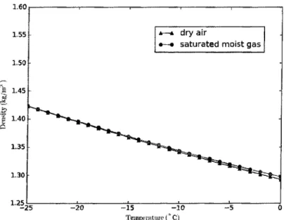 Figure 3-7 Density of air and saturated moist air varies with temperature. A, dry air; o, saturated moist air