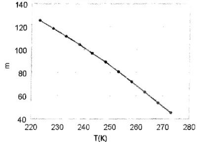 Figure 3 -8 Ratio of conductivity of ice and saturated moist air varies with temperature 2
