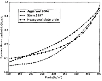Figure 3-14 Profiles of the equivalent thermal conductivity at -5°C. A, Aggarwal (2004); *, Sturn etaL (1997); o, hexagonal plate grain from Equation 3-18