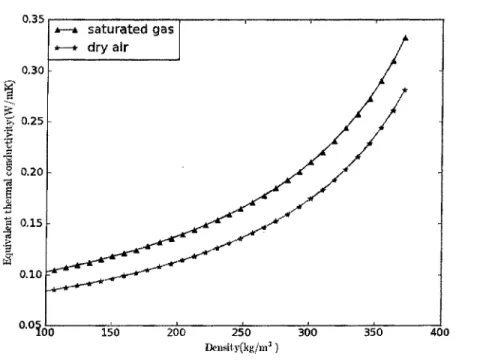 Figure 3-16 Snow conductivity with (A) and without the effects of (*) water vapor at -5°C and ra 2  0.0256, calculated by Equation 3-18