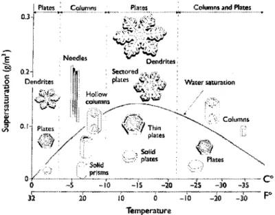 Figure 3-19 Snow crystal morphobgy diagram showing types of snow crystals that grow at different temperatures and humidity levels, Nakava(1954)