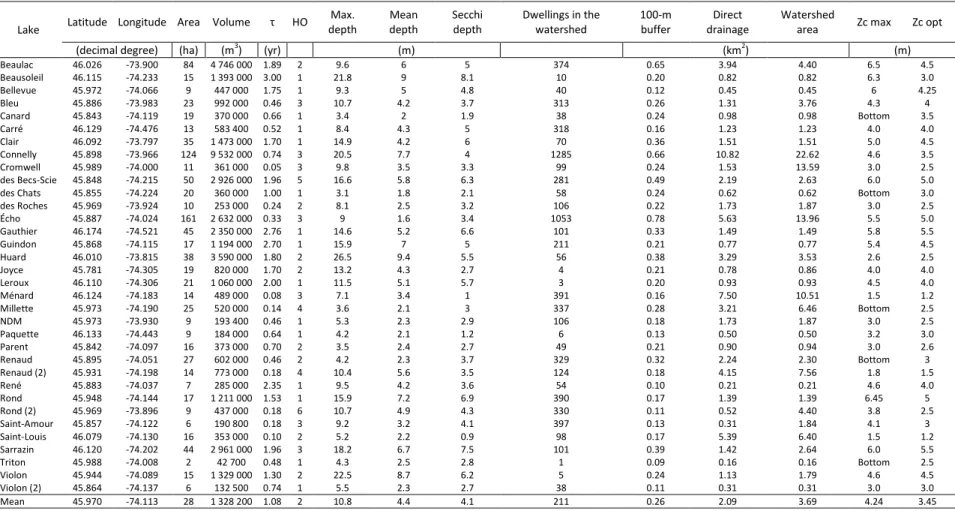 Table I. Location, characteristics, watershed properties, and maximum (Zc max) and optimum (Zc opt) colonization depth of SAV  of the 35 study lakes