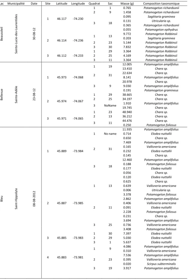Tableau 2. Caractéristiques des quadrats (30 cm x 30 cm) de macrophytes prélevés à l’été 2012