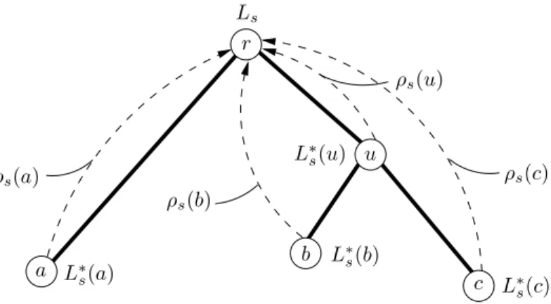 Fig. 2.7 – Utilisation des facteurs d’adaptation pour le calcul de la vraisemblance. Au site s, les vraisemblances conditionnelles des sous-arbres inf´erieurs q sont associ´ees `a des facteurs d’adaptation (voir texte), ρ s (q)