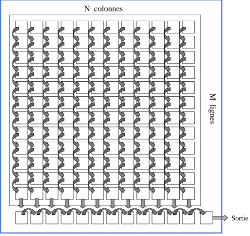 figure I.8  : Architecture d’un capteu r d'images CCD