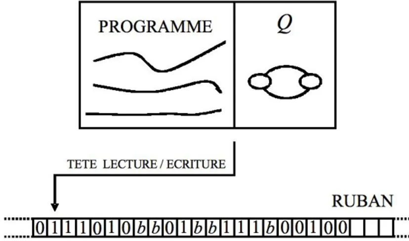 Fig. 1.1 – Machine de Turing