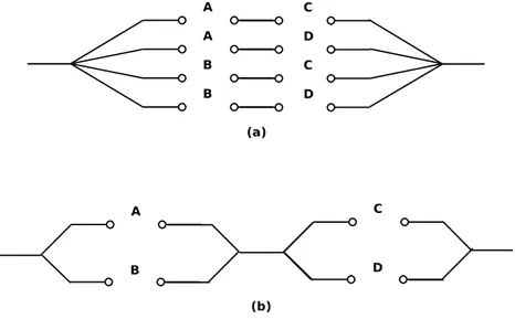 Fig. 1.7 – Ce r´esultat provient de l’´egalit´e : A · C+A · D+B · C+B · D = (A+B) · (C+D).
