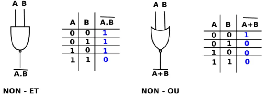 Fig. 1.10 – Sch´emas et tables de v´erit´e des portes NON-ET et NON-OU