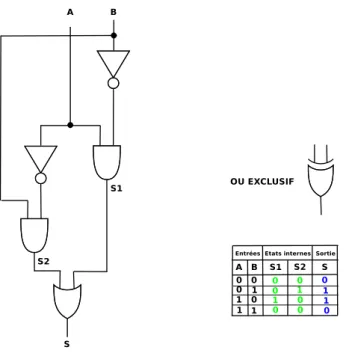 Fig. 1.14 – Expression de la porte OU EXCLUSIF en fonction des portes NON, ET et OU