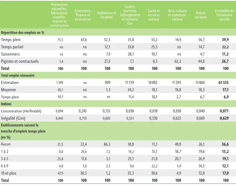 Tableau 3.3 – Emploi rémunéré estimé selon le secteur d’activité Ressources  naturelles,  fabrication,   transfor-mation et  construction Commerce, finance et assurances  Habitation et location Loisirs,  tourisme,  hébergement et restaura-tion Santé et ser