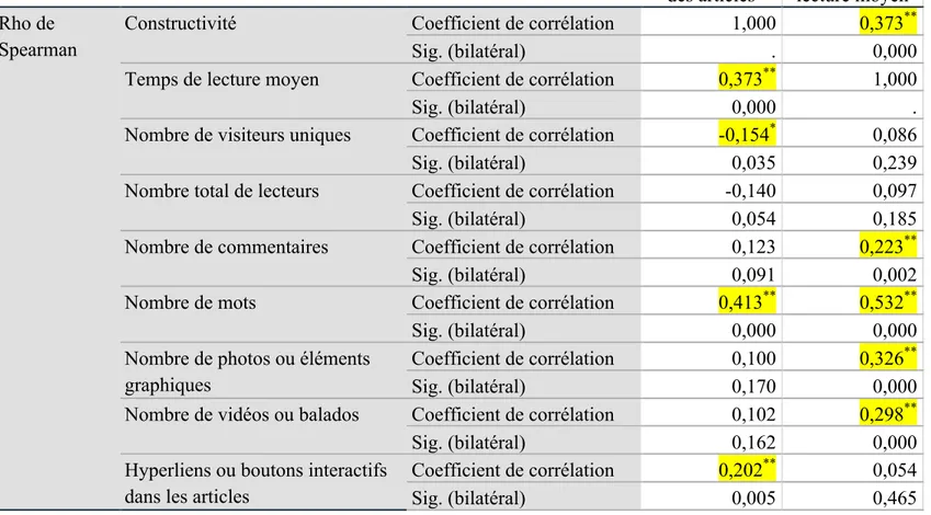 Tableau V – Corrélations non paramétriques (A) 