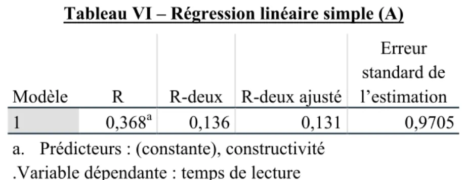 Tableau VI – Régression linéaire simple (A) 