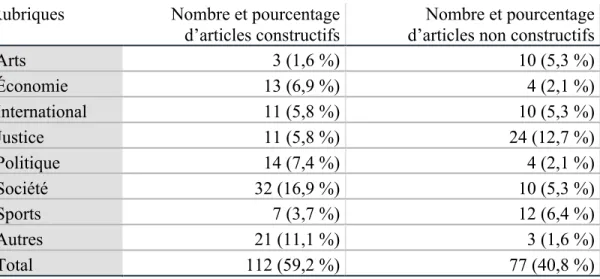 Tableau XI – Nombre et pourcentage d’articles par rubrique  Rubriques  Nombre et pourcentage 