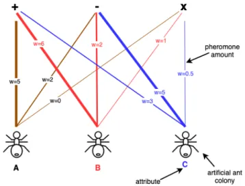 Figure 1.4: Illustration of ACO for gradual candidate generation. (+ implies attribute is in- in-creasing, - implies attribute is decreasing and x implies attribute is irrelevant)