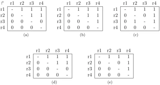 Table 2.4: List of concordant couples and support for some gradual item sets from data set D 2.2 in Table 2.3
